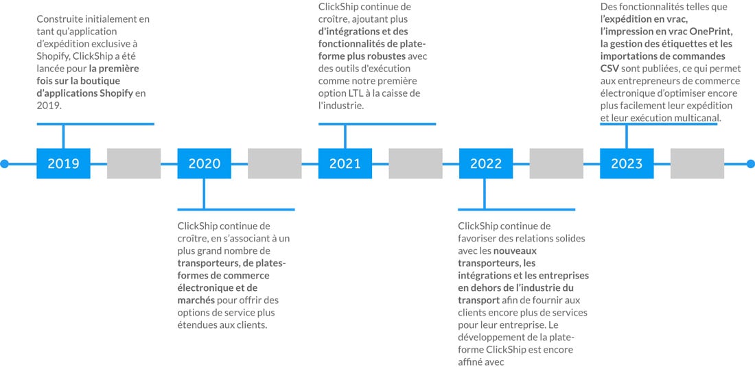 chronologie-de-lhistorique-de-clickship
