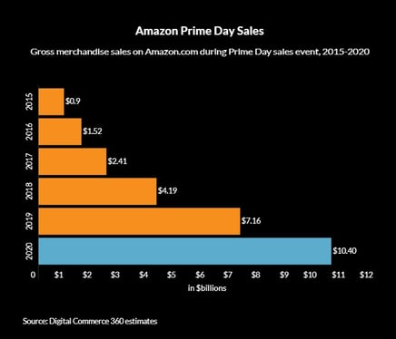 AMazonPrimeDaySales_option2